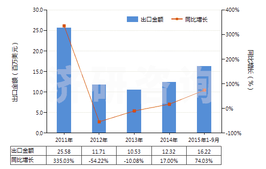 2011-2015年9月中國三氯乙烯(HS29032200)出口總額及增速統(tǒng)計(jì) 2011-2015年9月中國三氯乙烯(HS29032200)出口總額及增速統(tǒng)計(jì)